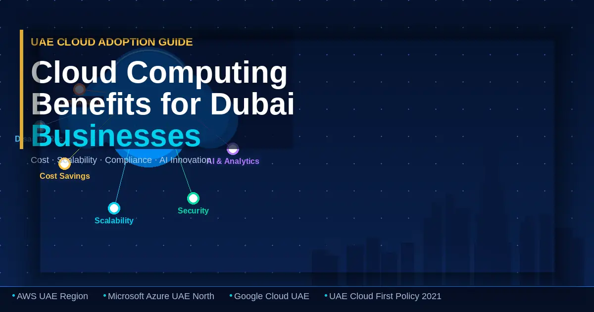 Cloud computing benefits for Dubai businesses — network diagram with Dubai skyline and cloud nodes